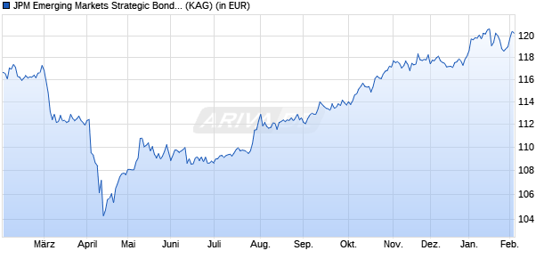 Performance des JPM Emerging Markets Strategic Bond I2 (perf) (acc) - USD (WKN A2JK7L, ISIN LU1814671001)