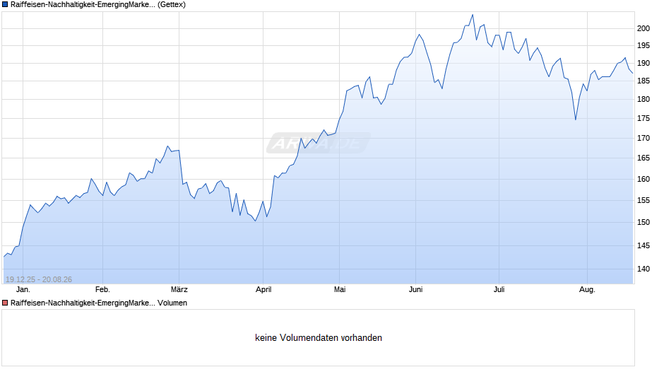 Raiffeisen-Nachhaltigkeit-EmergingMarkets-Aktien (R) (VTA) Chart