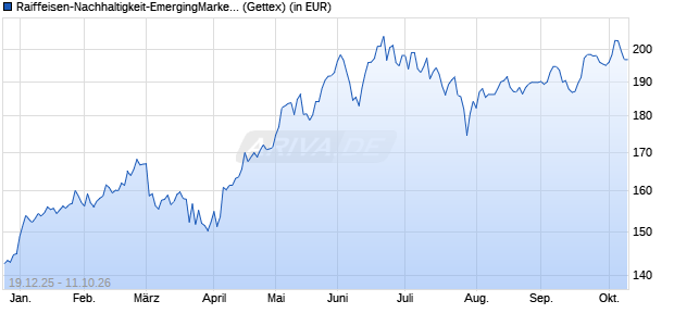 Performance des Raiffeisen-Nachhaltigkeit-EmergingMarkets-Aktien (R) (VTA) (WKN A2DK7Z, ISIN AT0000A1TB59)
