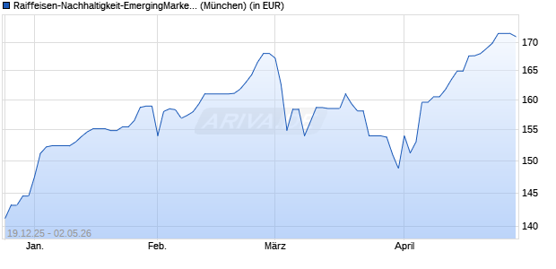 Performance des Raiffeisen-Nachhaltigkeit-EmergingMarkets-Aktien (R) (VTA) (WKN A2DK7Z, ISIN AT0000A1TB59)
