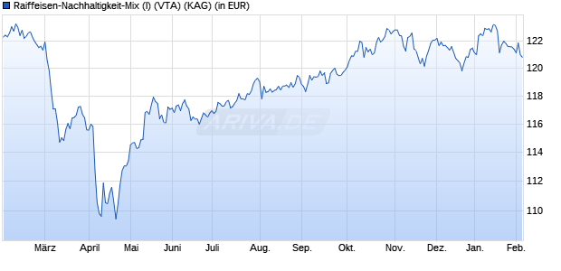 Performance des Raiffeisen-Nachhaltigkeit-Mix (I) (VTA) (WKN A2DPZL, ISIN AT0000A1VG68)