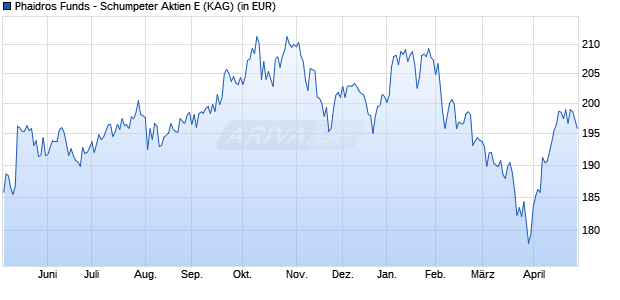 Performance des Phaidros Funds - Schumpeter Aktien E (WKN A2N5FW, ISIN LU1877914561)