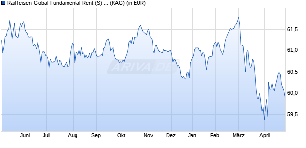 Performance des Raiffeisen-Global-Fundamental-Rent (S) A (WKN A1CXWN, ISIN AT0000A0LY69)
