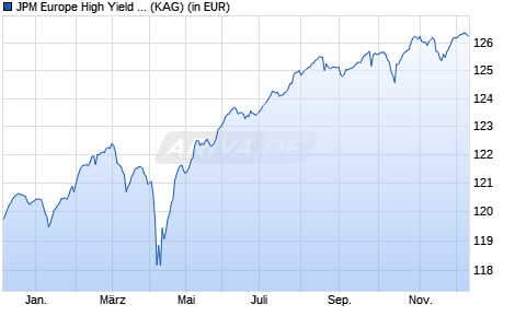 Performance des JPM Europe High Yield Bond I2 (acc) - EUR (WKN A2JK7R, ISIN LU1814671779)