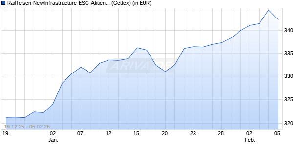 Performance des Raiffeisen-NewInfrastructure-ESG-Aktien (R) (VTA) (WKN A0Q6P3, ISIN AT0000A09ZL0)