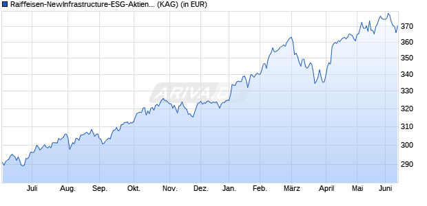 Performance des Raiffeisen-NewInfrastructure-ESG-Aktien (R) (VTA) (WKN A0Q6P3, ISIN AT0000A09ZL0)