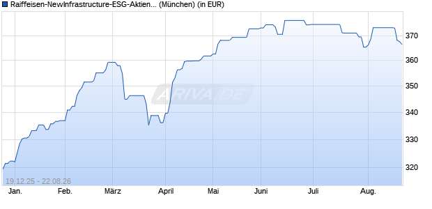 Performance des Raiffeisen-NewInfrastructure-ESG-Aktien (R) (VTA) (WKN A0Q6P3, ISIN AT0000A09ZL0)
