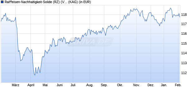 Performance des Raiffeisen-Nachhaltigkeit-Solide (RZ) (VTA) (WKN A2DYJM, ISIN AT0000A1YC10)