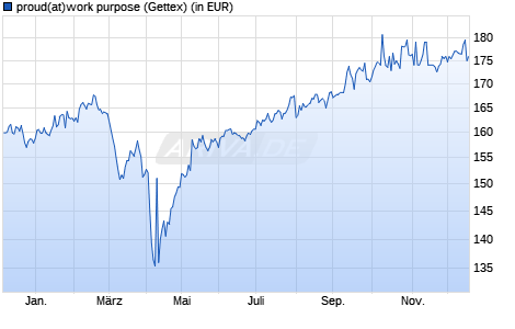 Performance des proud(at)work purpose (WKN A2JF9B, ISIN DE000A2JF9B6)