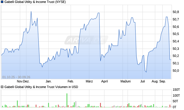 Gabelli Global Utility & Aktie Chart