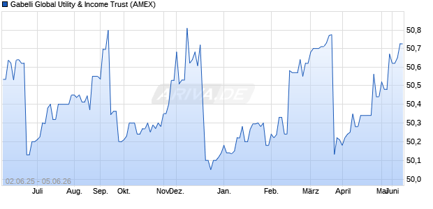 Gabelli Global Utility & Aktie Chart