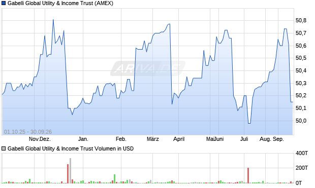 Gabelli Global Utility & Aktie Chart