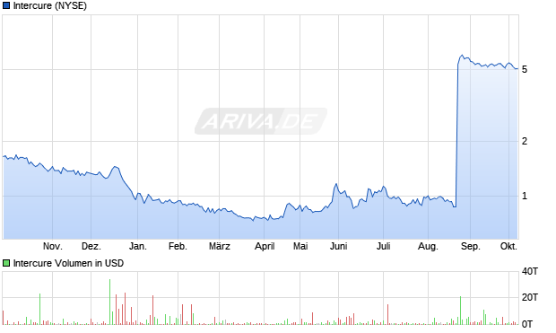 Intercure Aktie Chart