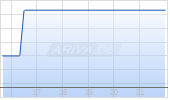 Intercure Chart