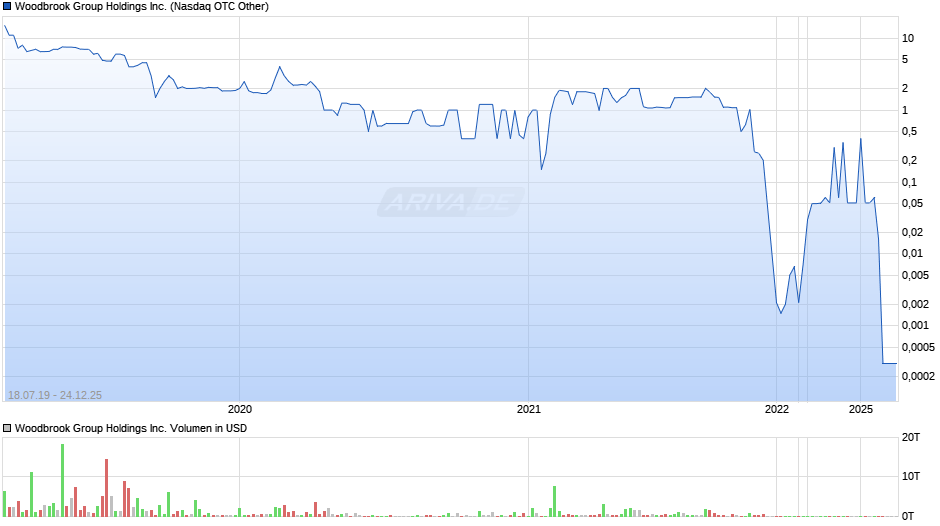 Woodbrook Group Chart