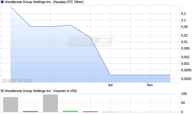 Woodbrook Group Aktie Chart