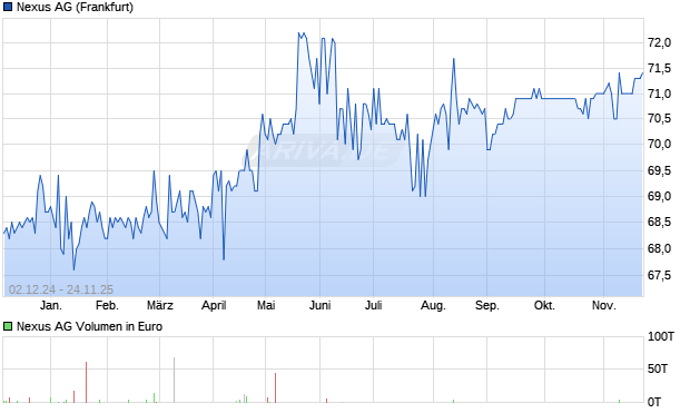 Nexus Aktie Chart