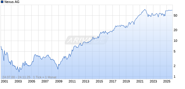 Nexus AG Chart