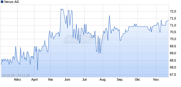 Nexus Aktie Chart