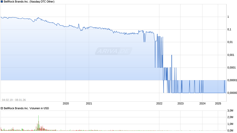 BellRock Brands Chart