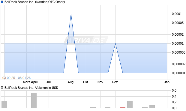BellRock Brands Aktie Chart