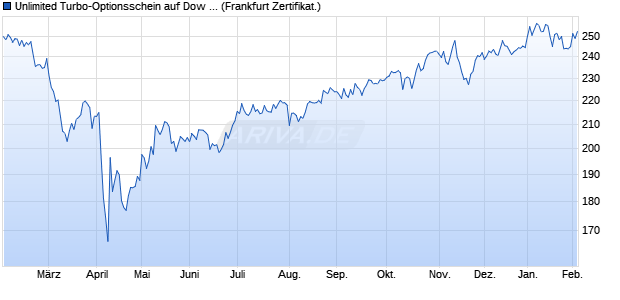 Unlimited Turbo-Optionsschein auf Dow Jones Indus. (WKN: CJ8NT2) Chart