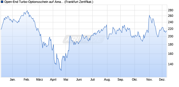 Open-End Turbo-Optionsschein auf Amazon [Vontobel] (WKN: VF1ABE) Chart