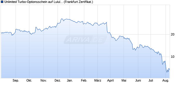 Unlimited Turbo-Optionsschein auf Lululemon Athleti. (WKN: CJ8P1W) Chart