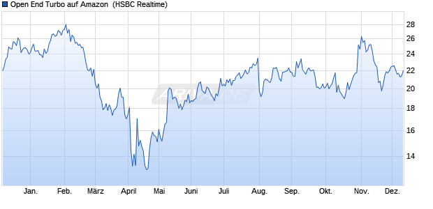 Open End Turbo auf Amazon [HSBC Trinkaus & Burk. (WKN: TR6J6Q) Chart