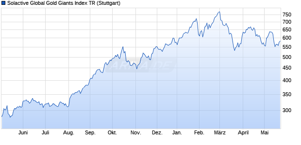 Solactive Global Gold Giants Index TR Chart