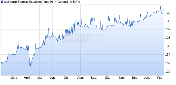 Performance des Mainberg Special Situations Fund HI R (WKN A2JQH8, ISIN DE000A2JQH89)