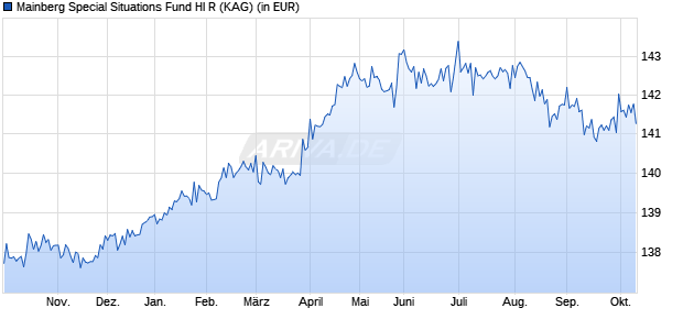 Performance des Mainberg Special Situations Fund HI R (WKN A2JQH8, ISIN DE000A2JQH89)