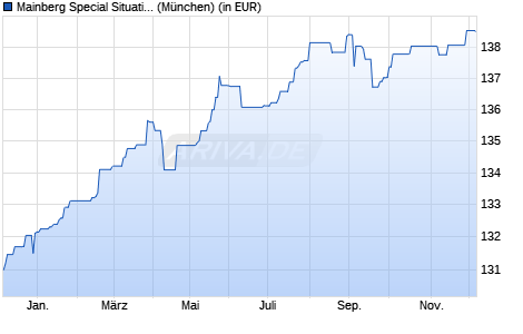 Performance des Mainberg Special Situations Fund HI R (WKN A2JQH8, ISIN DE000A2JQH89)