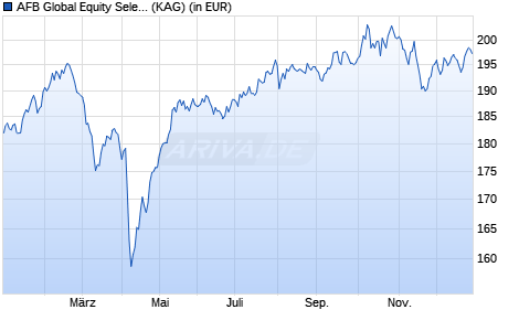Performance des AFB Global Equity Select I (WKN A2JQJC, ISIN DE000A2JQJC8)
