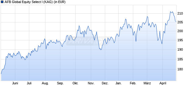 Performance des AFB Global Equity Select I (WKN A2JQJC, ISIN DE000A2JQJC8)