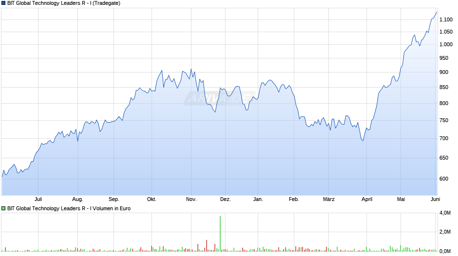 BIT Global Technology Leaders R - I Chart