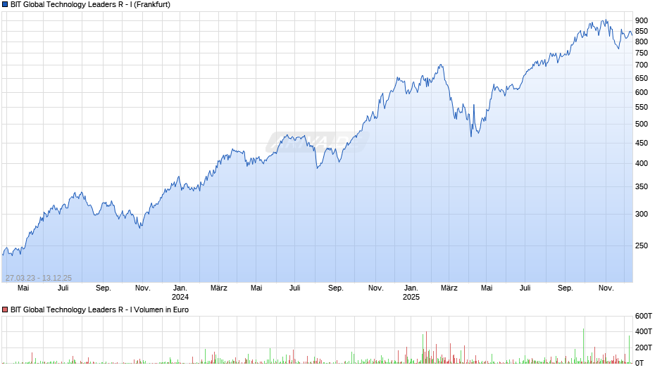 BIT Global Technology Leaders R - I Chart