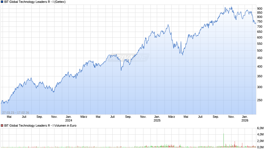 BIT Global Technology Leaders R - I Chart