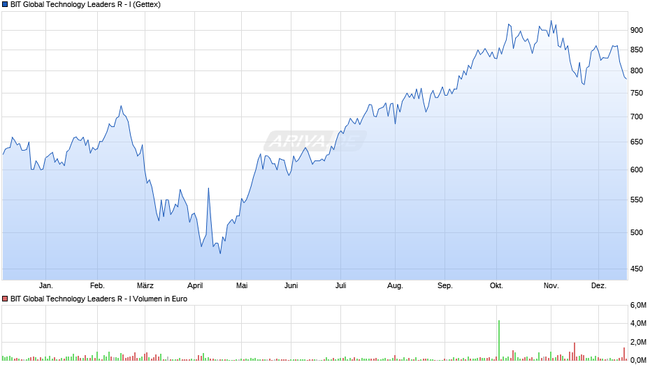 BIT Global Technology Leaders R - I Chart