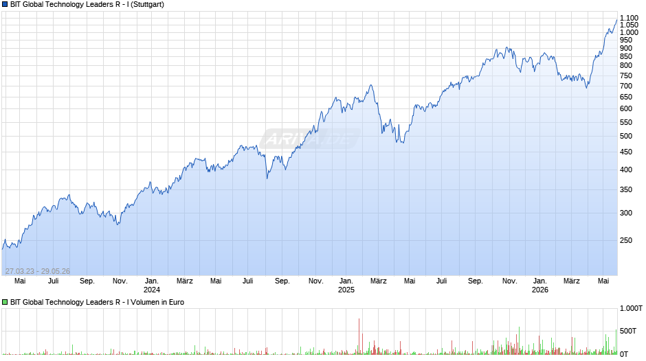 BIT Global Technology Leaders R - I Chart