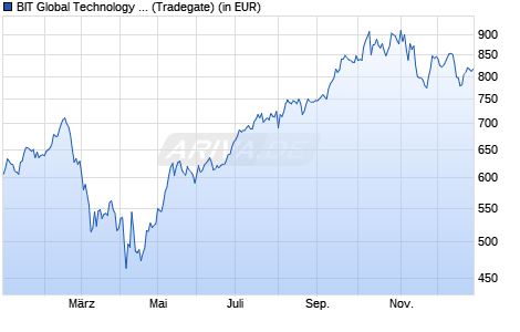 Performance des BIT Global Technology Leaders R - I (WKN A2N812, ISIN DE000A2N8127)