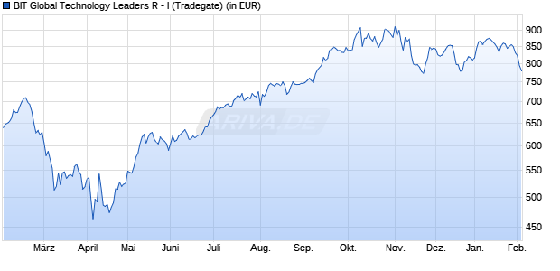 Performance des BIT Global Technology Leaders R - I (WKN A2N812, ISIN DE000A2N8127)