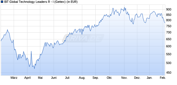 Performance des BIT Global Technology Leaders R - I (WKN A2N812, ISIN DE000A2N8127)