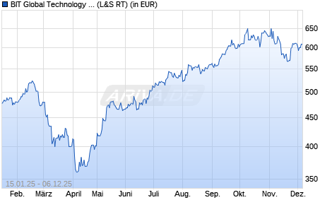 Performance des BIT Global Technology Leaders R - III (WKN A2N814, ISIN DE000A2N8143)