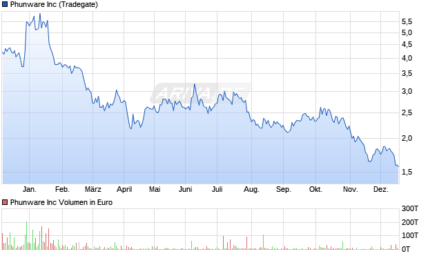 Phunware Aktie Chart