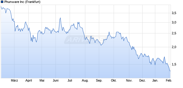 Phunware Aktie Chart