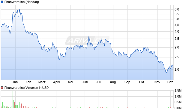 Phunware Aktie Chart