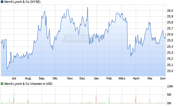 Merrill Lynch Aktie Chart