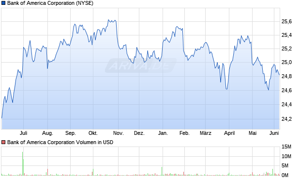 Bank of America Aktie Chart