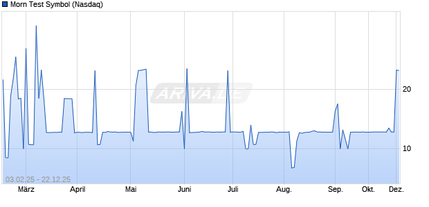 Morn Test Symbol Chart